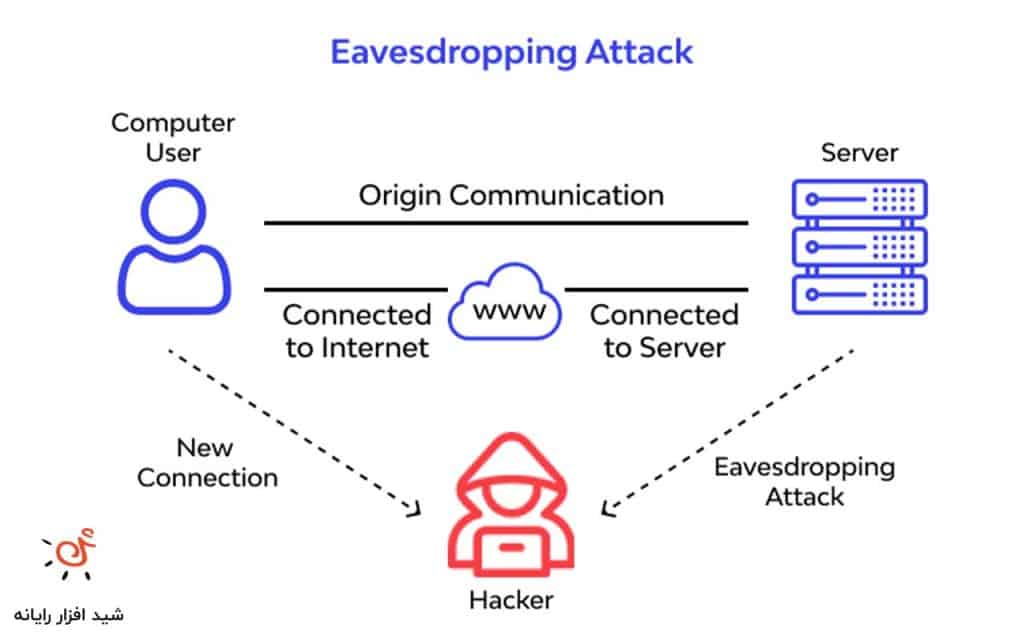 Eavesdropping attacks حملات استراق‌سمع چیست؟