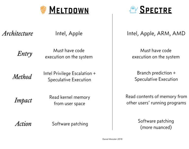 تفاوت بین Metdown ملتدوان و اسپکتر Spectre