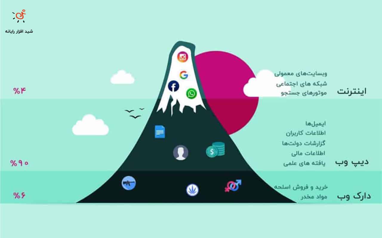 آشنایی با انواع لایه های وب