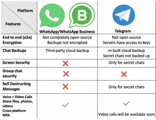 امنیت تلگرام بیشتره یا واتساپ